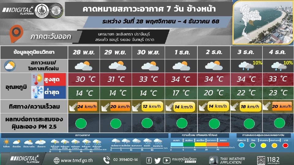ภาคตะวันออก  วันที่ 28 - 29 พ.ย. 68  อากาศเย็นถึงหนาว และอุณหภูมิจะลดลง 1 - 2 องศาเซลเซียส