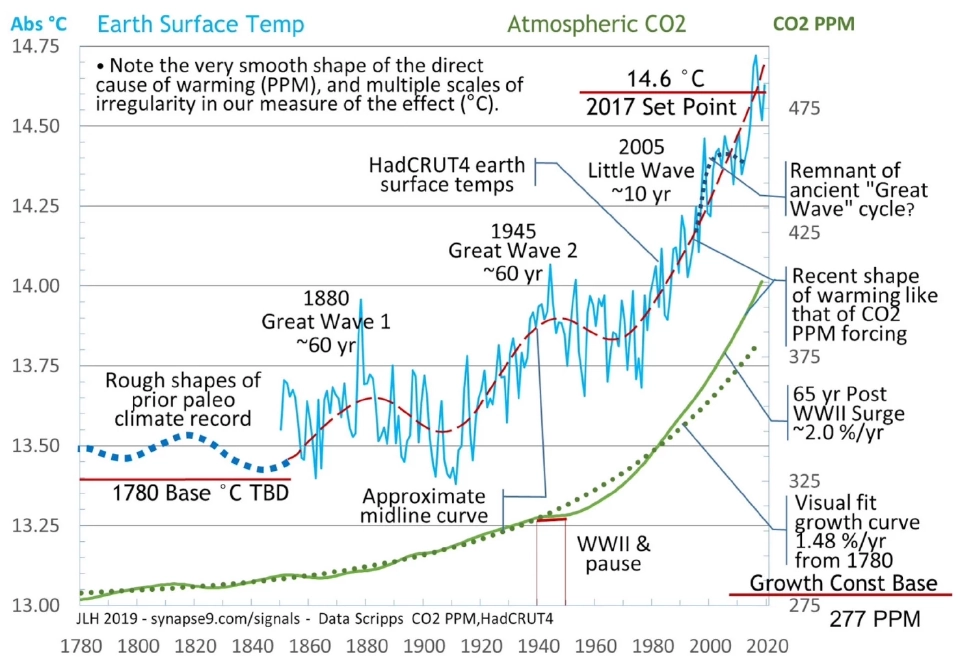 COP30 เปิดฉากเดือด! ยูเอ็นห่วงโลกร้อนพุ่งเกิน 2°C - ‘อลงกรณ์’ จี้ไทยเร่งกฎหมายสู้วิกฤตด่วน