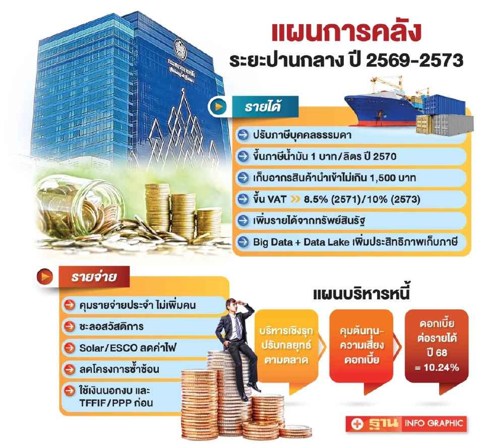 เปิดแผนรัฐปรับใหญ่โครงสร้างการคลัง ขึ้น VAT รีดภาษี รื้อค่าลดหย่อน