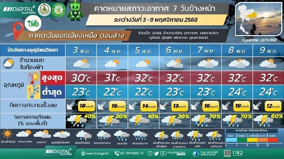 ภาคตะวันออกเฉียงเหนือ อากาศเย็นในตอนเช้า อุณหภูมิจะลดลง มีฝนฟ้าคะนอง