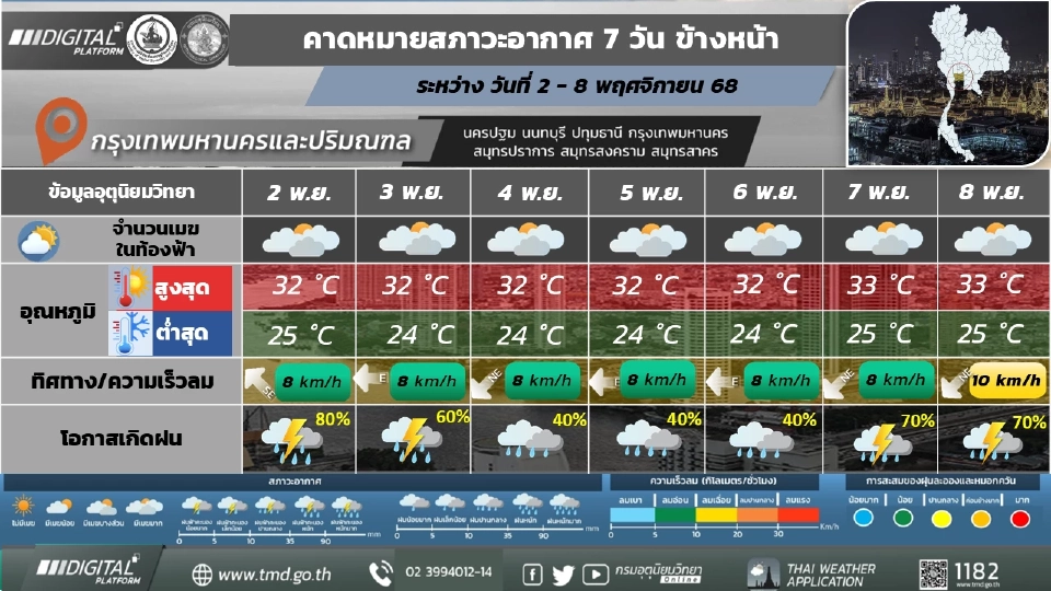 กรุงเทพและปริมณฑล มีฝนฟ้าคะนอง และมีฝนตกหนักบางแห่ง 