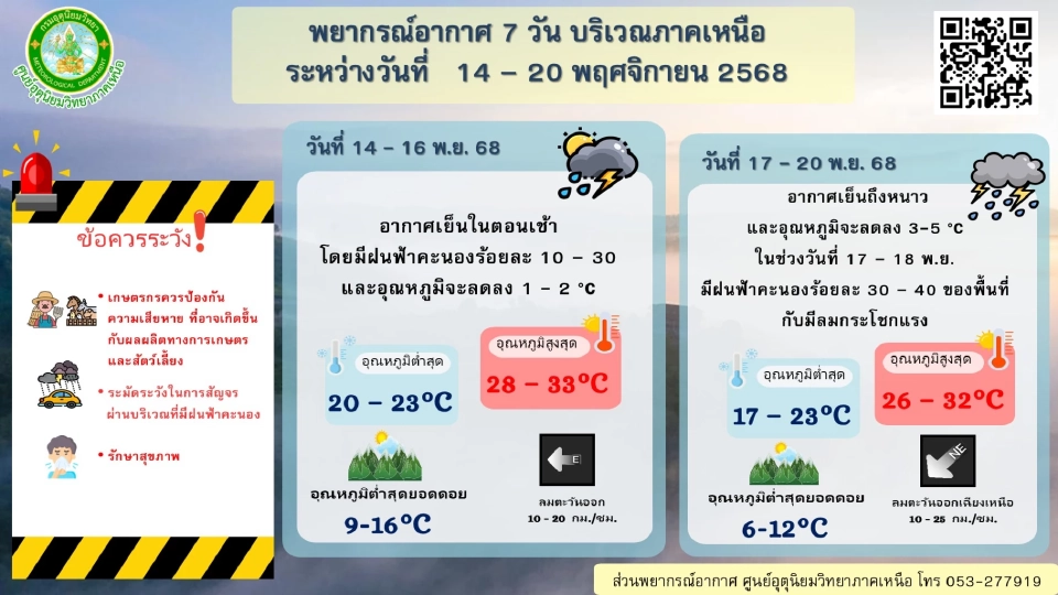 ภาคเหนือ  อากาศเย็นในตอนเช้า โดยมีฝนฟ้าคะนอง