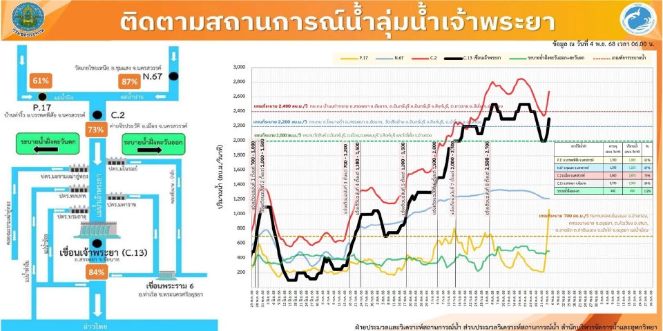 กรมชลฯ เฝ้าระวัง ฝนถล่มไม่หยุด น้ำเหนือทะลัก ดันน้ำเจ้าพระยาขึ้นอีกระลอก