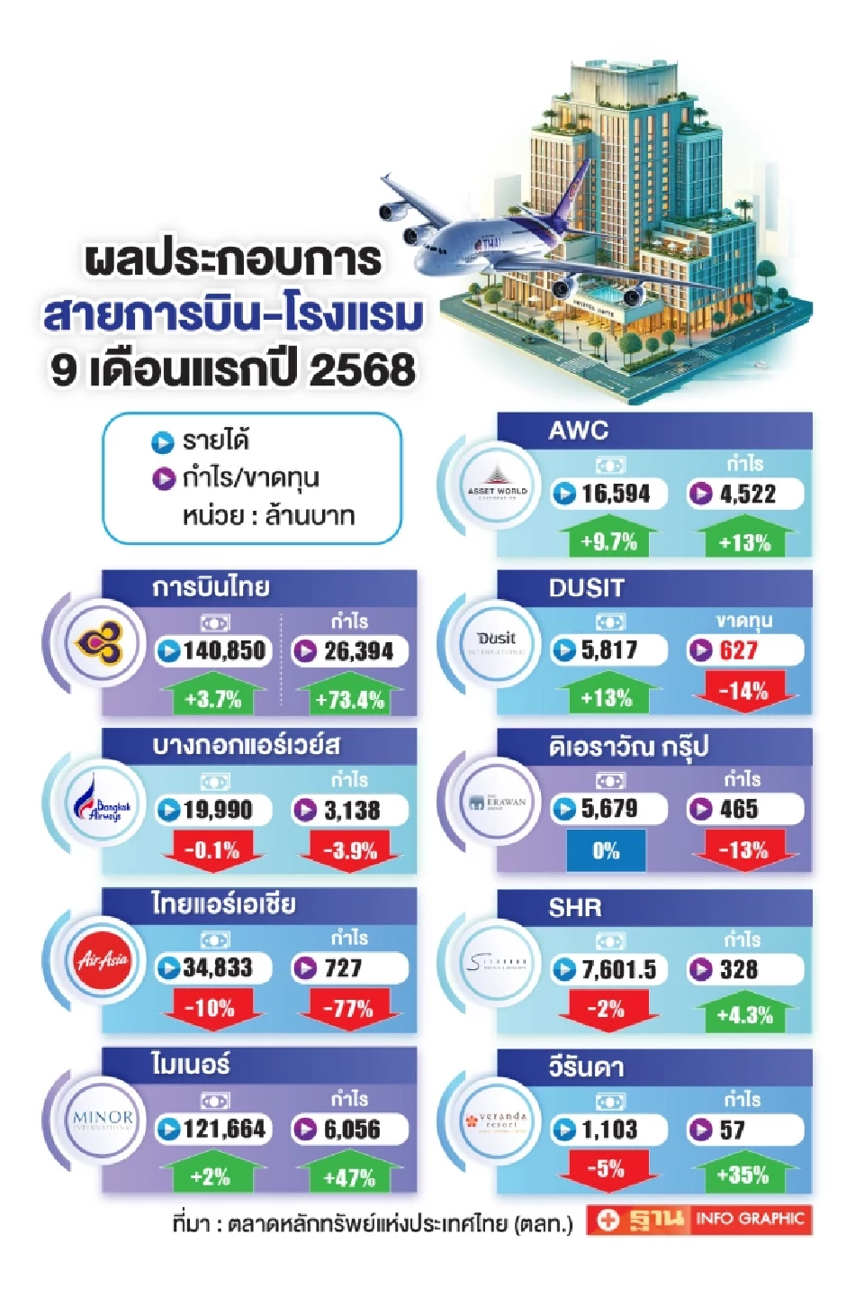 ผลประกอบการสายการบิน โรงแรม 9 เดือนแรก ปี 2568