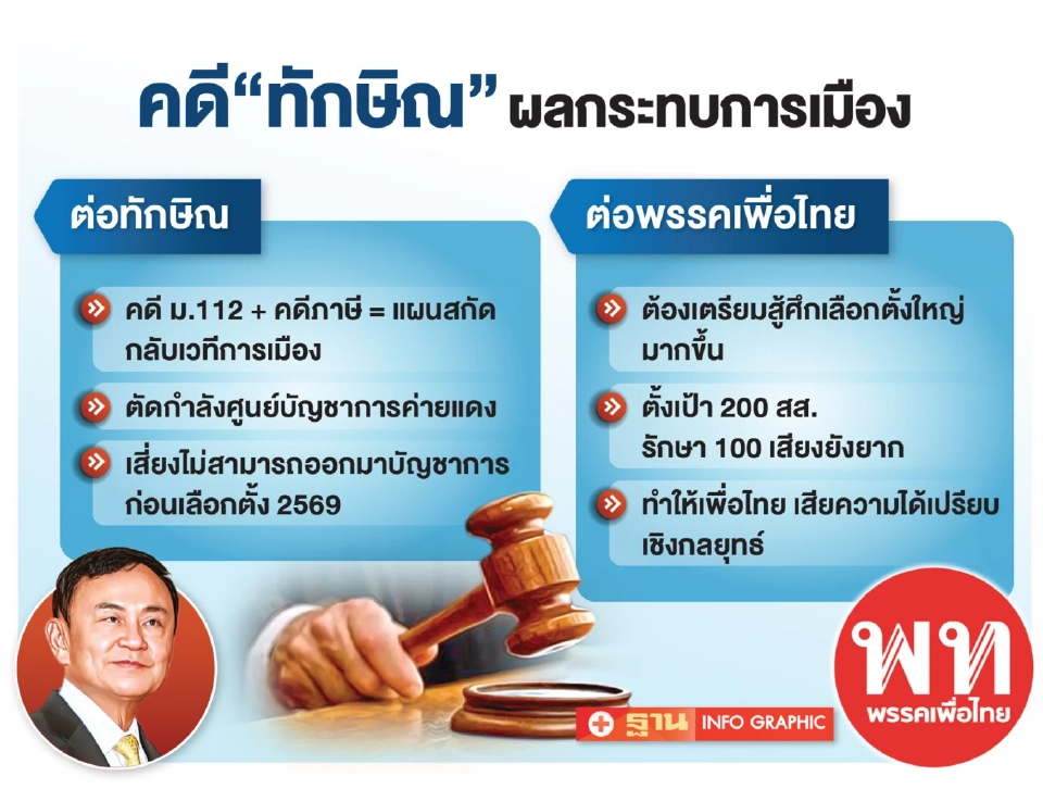 ม.112 + ภาษี 1.76 หมื่นล้าน มัด“ชินวัตร” บีบพรรคเพื่อไทย