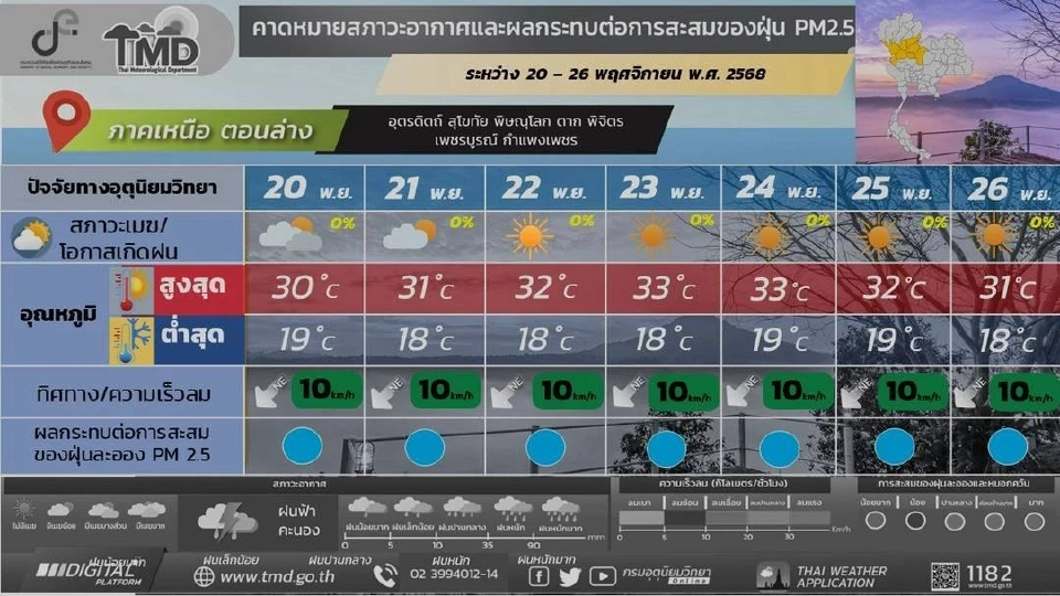 ภาคเหนือ วันที่ 20 – 22 และ 26 พ.ย. 68 อากาศเย็นถึงหนาว และอุณหภูมิจะลดลง 2 - 3 องศาเซลเซียส กับมีลมแรง 