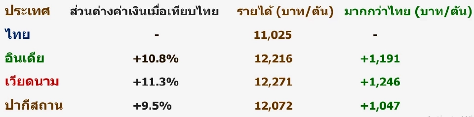 ลุยดูข้าวหอมมะลิอีสาน สมาคมแฉบาทแข็งทุบรายได้ชาวนาหาย 1,250 บาทต่อตัน