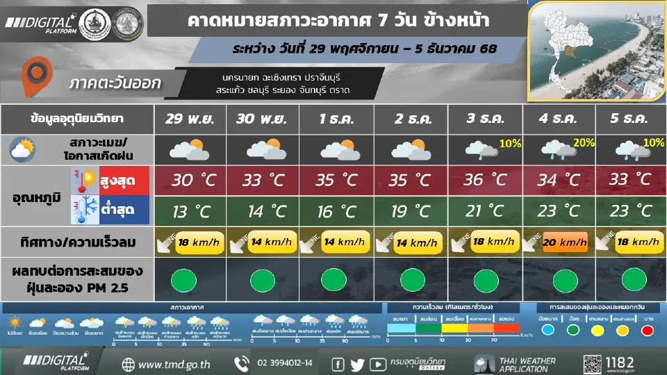 ภาคตะวันออก อากาศเย็น กับมีหมอกบางในตอนเช้า และอุณหภูมิจะสูงขึ้น 4 - 6 องศาเซลเซียส 
