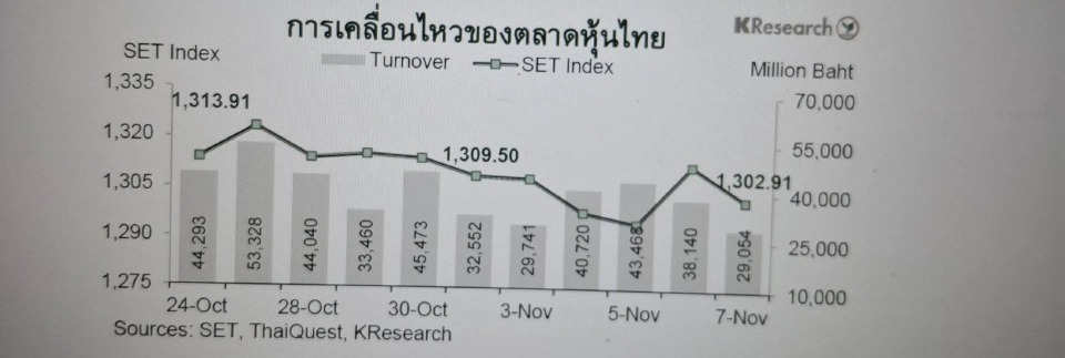 KBANK คาดค่าเงินบาท-บล.กสิกรไทยชี้ดัชนีหุ้นไทยในสัปดาห์หน้า 10-14 พ.ย. 68