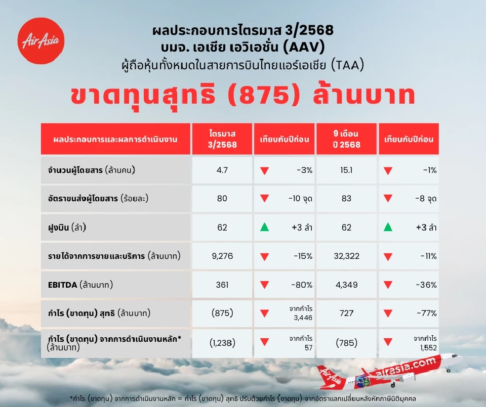 ผลประกอบการ AAV ไตรมาส 3 ปี 2568