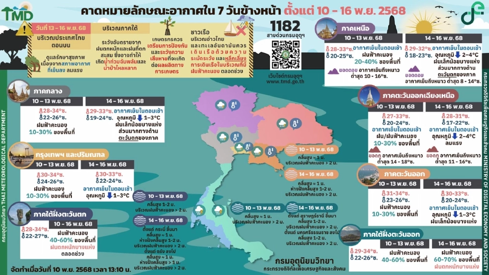 กรมอุตุนิยมวิทยา พยากรณ์อากาศวันนี้ -16 พ.ย.68 ภาคใต้ฝนฟ้าคะนองกับมีฝนตกหนักบางแห่ง ส่วนไทยตอนบนฝนลดลง อากาศเริ่มหนาวเย็น อุณหภูมิลดลง