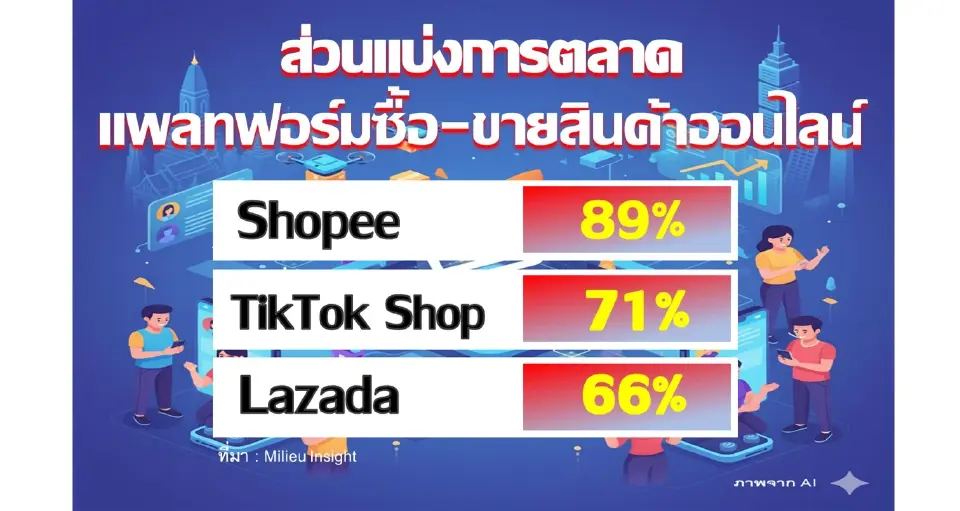 โครงสร้างอีคอมเมิร์ซพลิก! Shopee ครองแชมป์ TikTok แซง Lazada