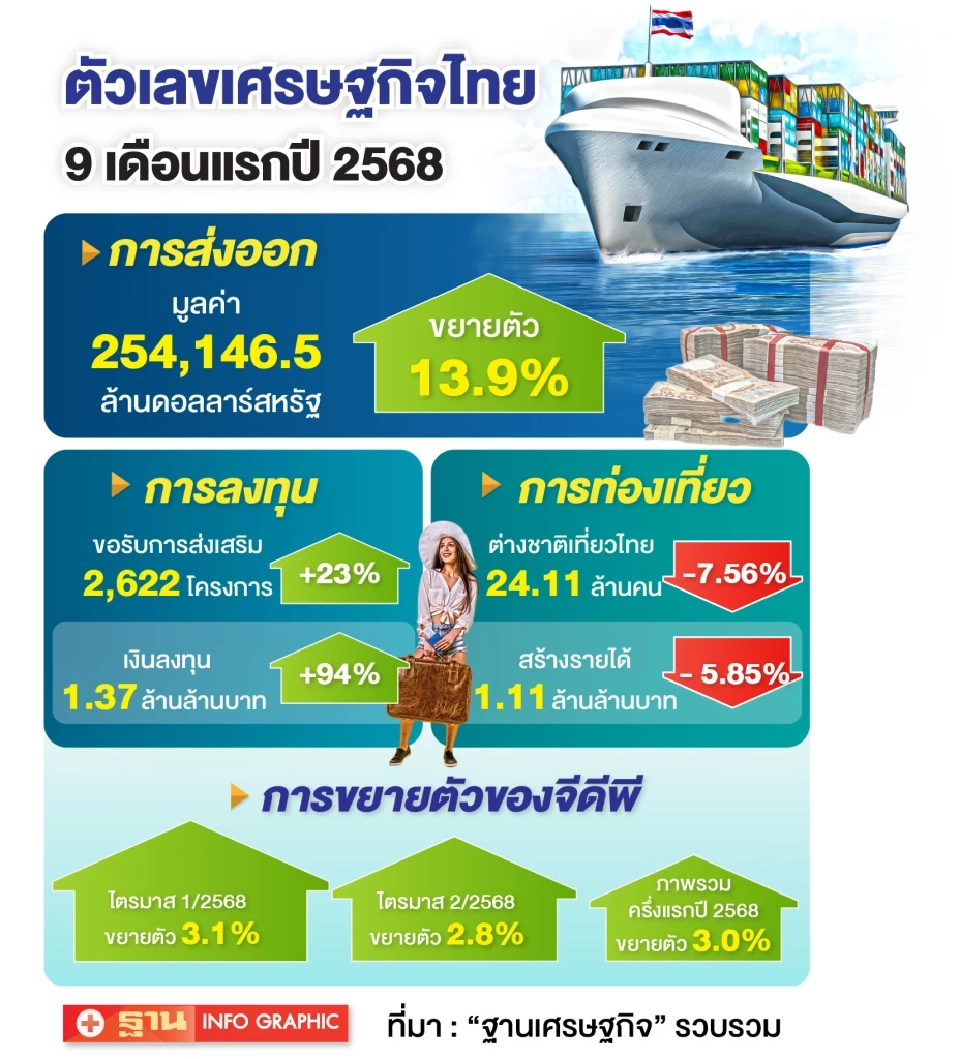 สภาอุตฯ จับตา ‘กกร.’ ปรับเป้าส่งออกโต 10% เร่ง 4GO พลิก 8 พันรายเพิ่มขีดแข่งขัน