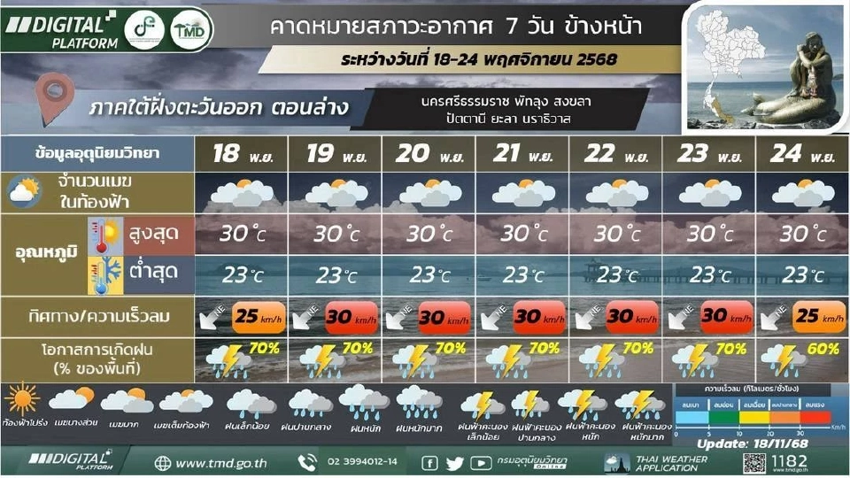 ภาคใต้(ฝั่งตะวันออก) มีฝนฟ้าคะนอง และมีฝนตกหนักหลายพื้นที่ โดยมีฝนตกหนักมากบางแห่ง