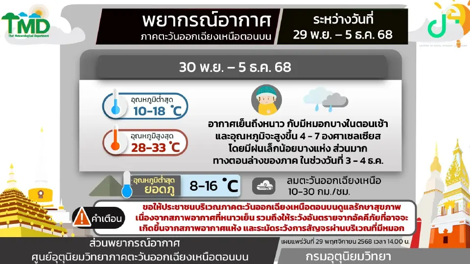ภาคตะวันออกเฉียงเหนือ อากาศเย็นถึงหนาว กับมีหมอกบางในตอนเช้า และอุณหภูมิจะสูงขึ้น 4 - 7 องศาเซลเซียส