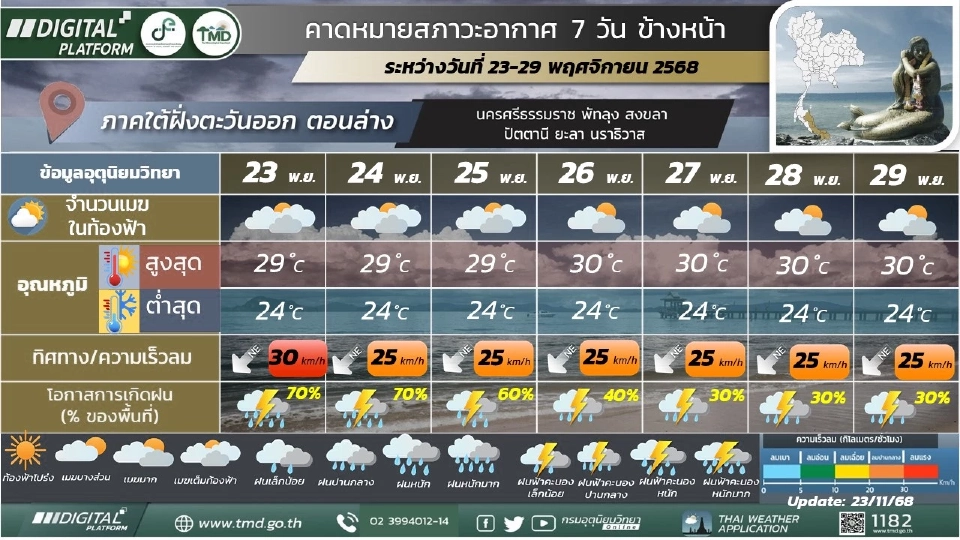 ภาคใต้(ฝั่งตะวันออก) อากาศเย็น ฝนฟ้าคะนอง