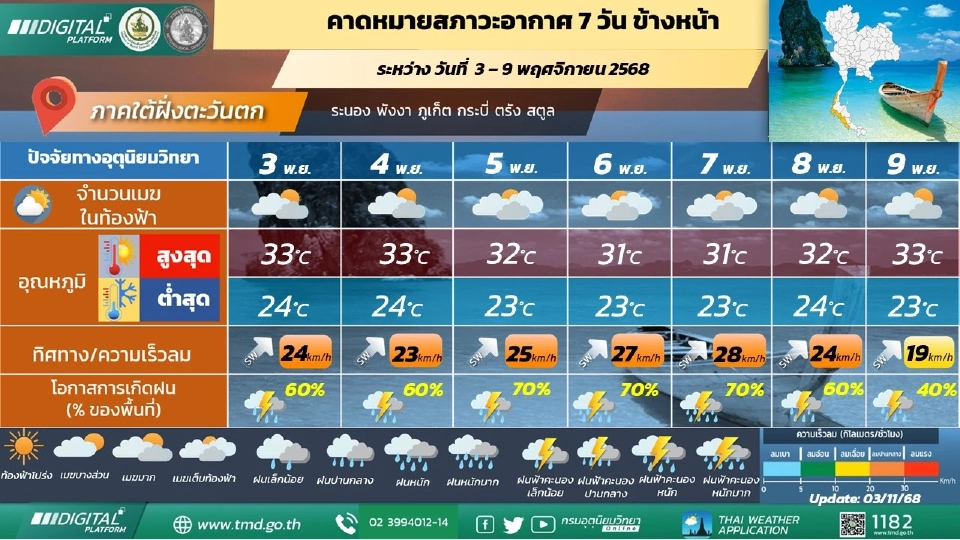 ภาคใต้(ฝั่งตะวันตก)  มีฝนฟ้าคะนอง และมีฝนตกหนักบางแห่ง