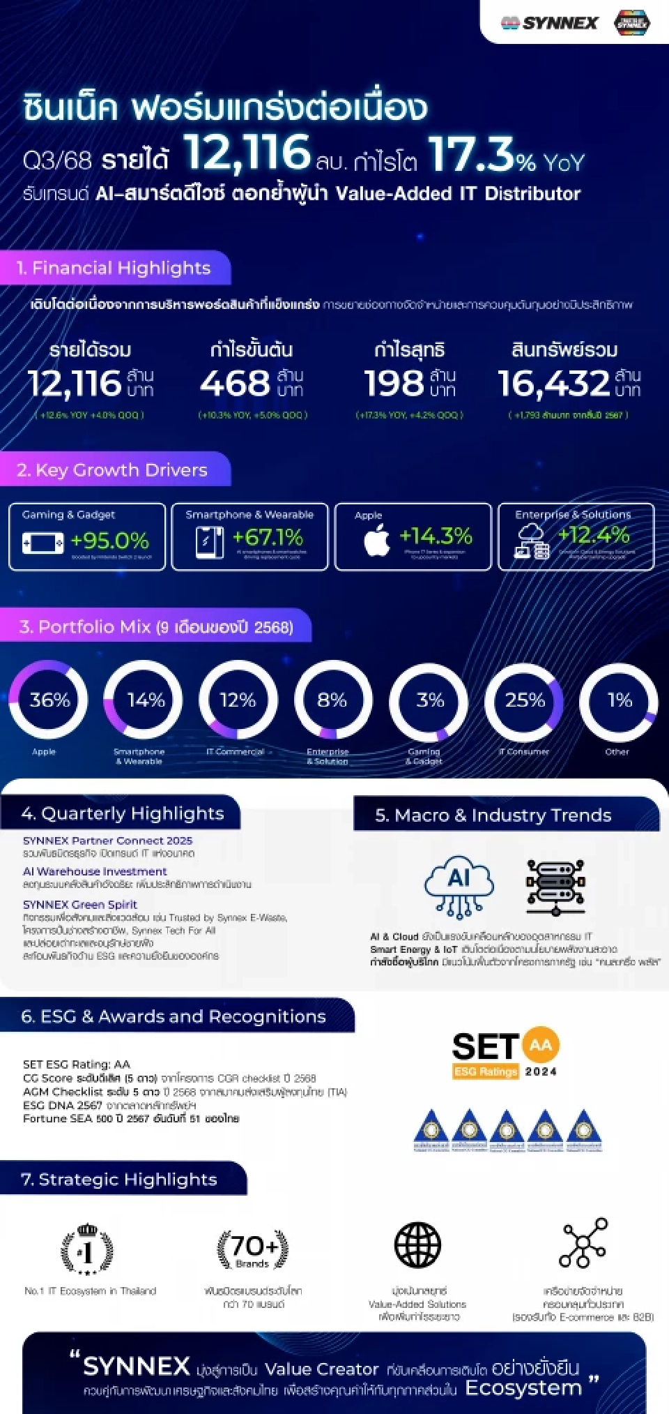 ซินเน็ค ฟอร์มแกร่งรายได้ Q3 ทะลุ 12,116 ล้านบาท รับเทรนด์ AI – Smart Device
