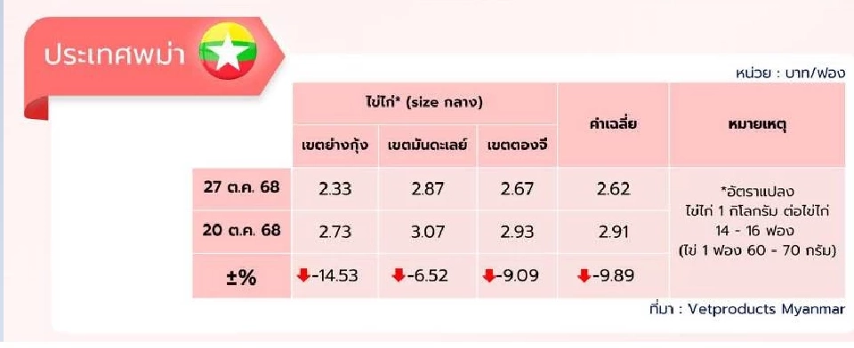 รีบซื้อด่วน! “ส่งออก-คนละครึ่งพลัส” หนุน  ไข่ไก่ ปรับขึ้นแผงละ 6 บาท มีผล วันที่ 10 พ.ย.นี้