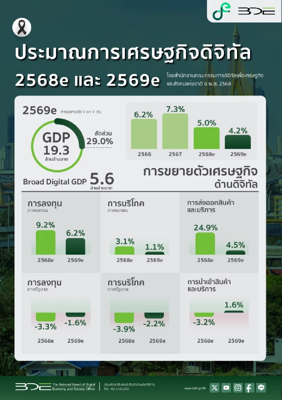 Digital GDP ปี 69 แตะ 5.6 ล้านล้าน โต 4.2% แกร่งกว่า GDP รวม 2.1 เท่า