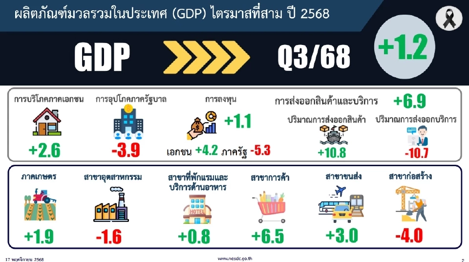 สศช. รายงานภาวะเศรษฐกิจไทยไตรมาสที่ 3 ของปี 2568