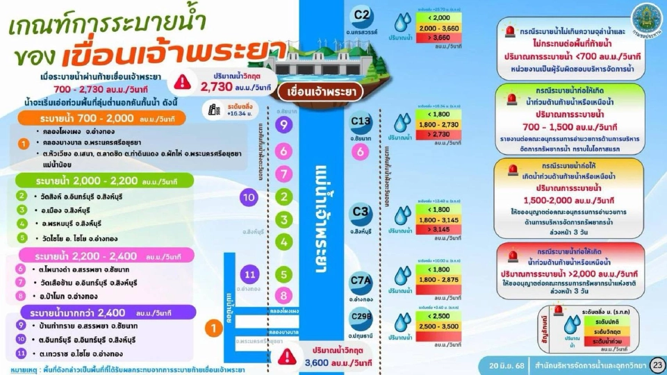โฆษกกรมชลฯ แจงความจำเป็นระบายน้ำเขื่อนเจ้าพระยา 2,900 ลบ.ม./วินาที