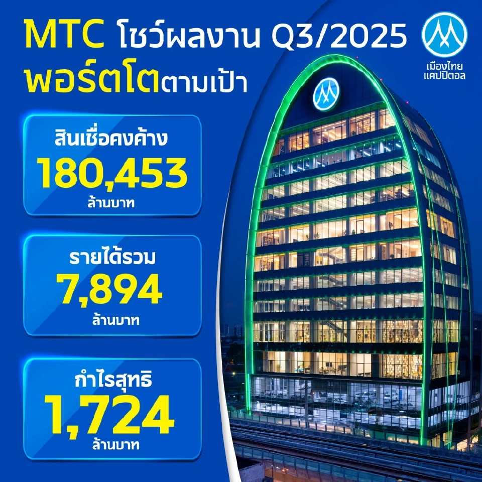 MTC โชว์พอร์ตสินเชื่อไตรมาส 3/68 ทะยาน 1.8 แสนล้าน โต 13.26%