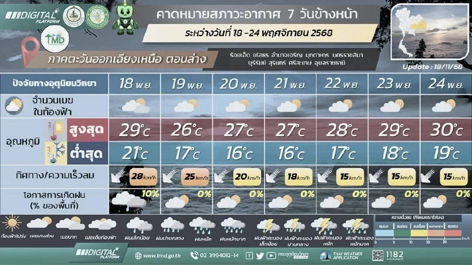 ภาคตะวันออกเฉียงเหนือ อากาศเย็นถึงหนาว และอุณหภูมิจะลดลง 5 – 7 องศาเซลเซียส กับมีลมแรง