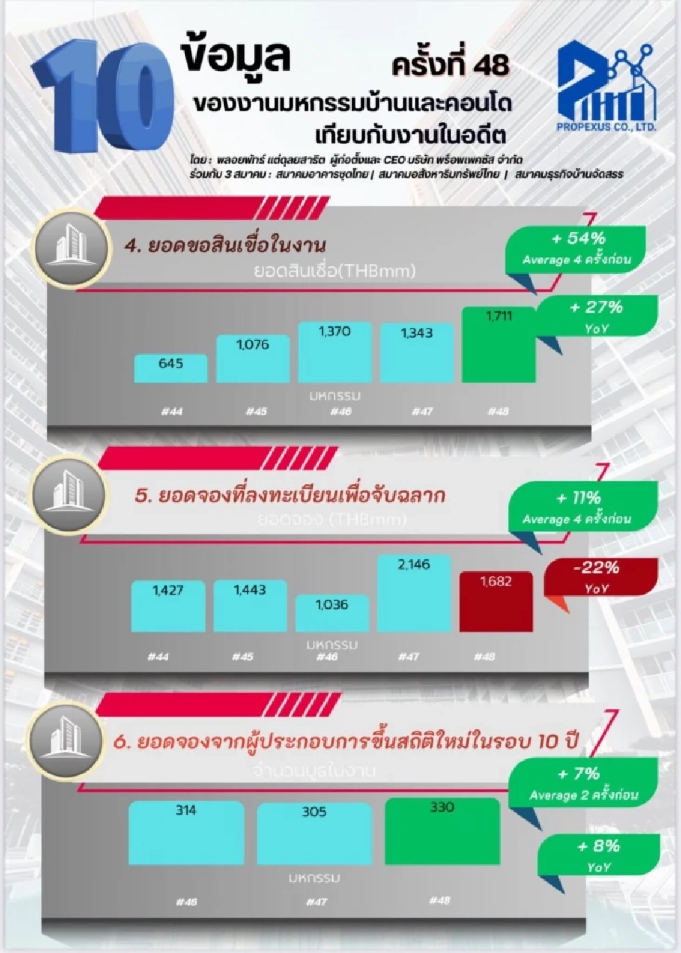 ยอดขอสินเชื่อในงาน