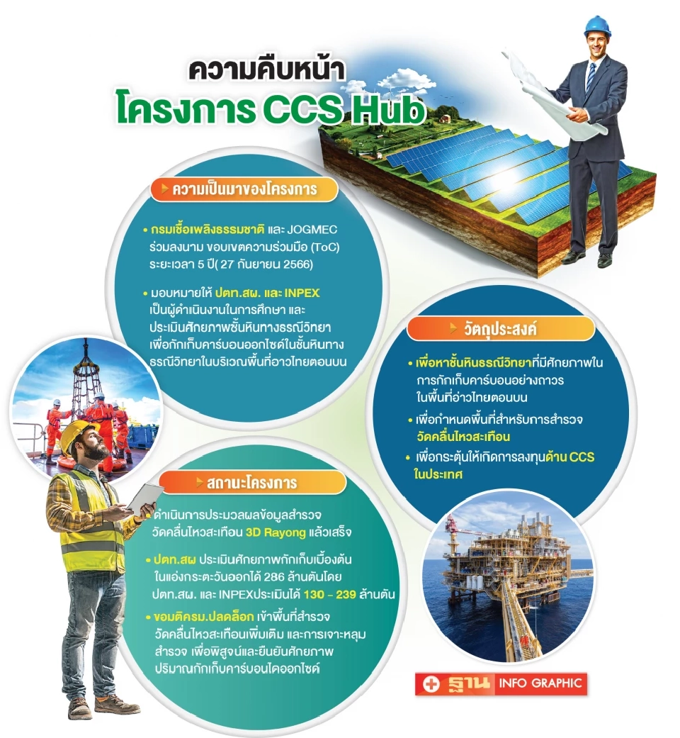 ‘พลังงาน’ ชง ครม.ปลดล็อกเข้าพื้นที่สำรวจ CCSHub ขอยกเว้นอากรนำเข้าวัสดุ-อุปกรณ์