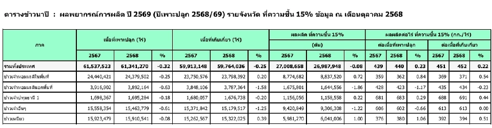 ลุยดูข้าวหอมมะลิอีสาน สมาคมแฉบาทแข็งทุบรายได้ชาวนาหาย 1,250 บาทต่อตัน