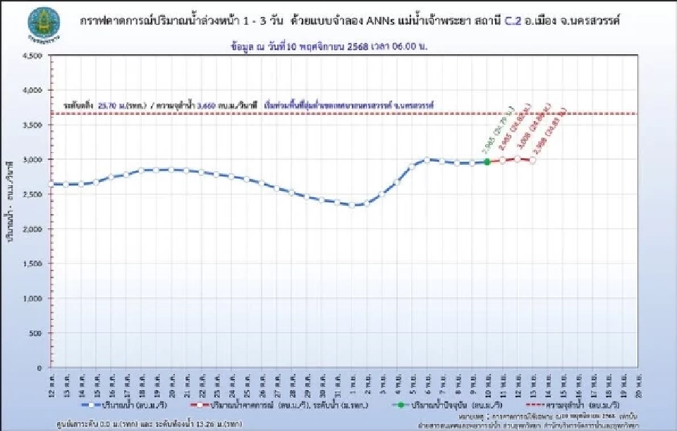กทม.เสี่ยงน้ำท่วม ‘ศศิน’ อัดรองนายก ปล่อยกรมชลระบายน้ำตามใจ