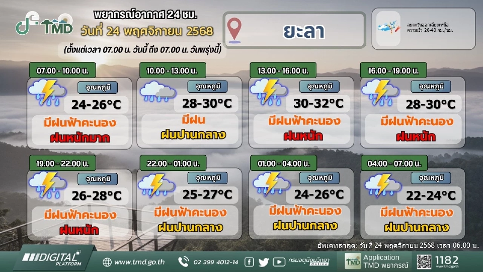 น้ำท่วมใต้ล่าสุด 24 พ.ย.68 เช็กพื้นที่เสี่ยง สภาพอากาศ พยากรณ์ฝนตกหนัก