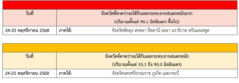 พื้นที่เสี่ยงฝนตกหนัก-ฝนตกหนักมากวันที่ 24-25 พฤศจิกายน 2568 