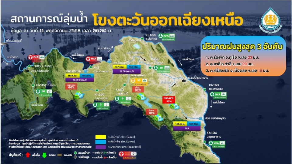 อัปเดตน้ำท่วมวันนี้ 11 พ.ย.68 ปภ.ส่ง Cell Broadcast เตือน 2 จว.ยกของขึ้นที่สูง