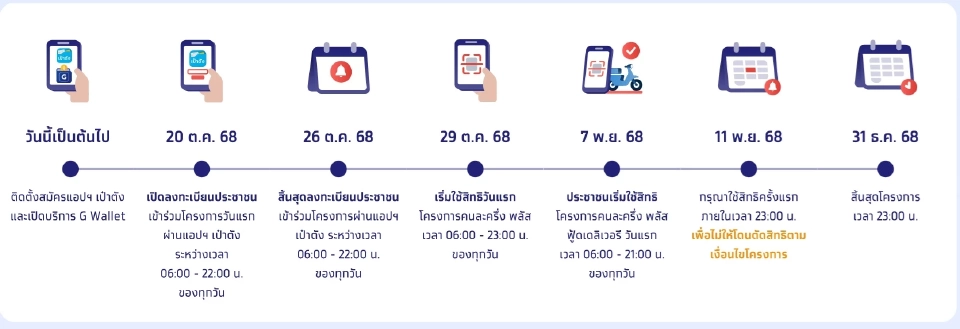 ไทม์ไลน์คนละครึ่งพลัส