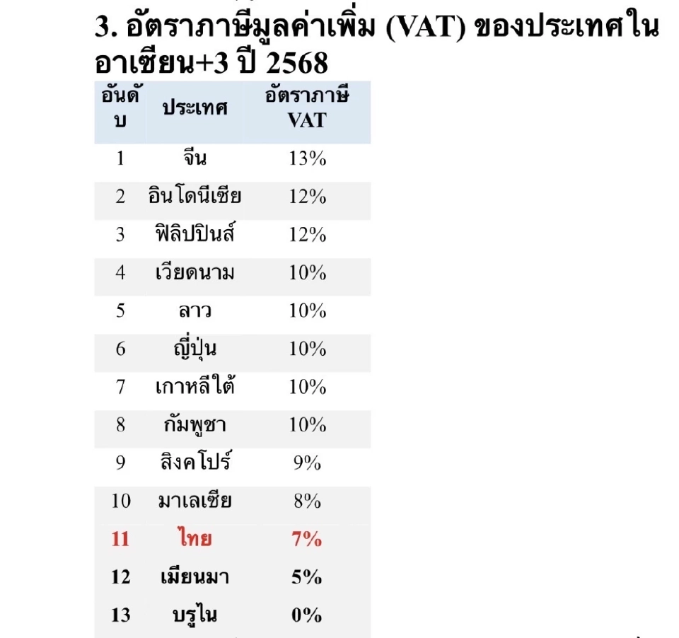 ชำแหละข้อดี-ข้อเสียการปรับขึ้นภาษี VAT เป็น 8.5-10% ตามแผนการคลัง
