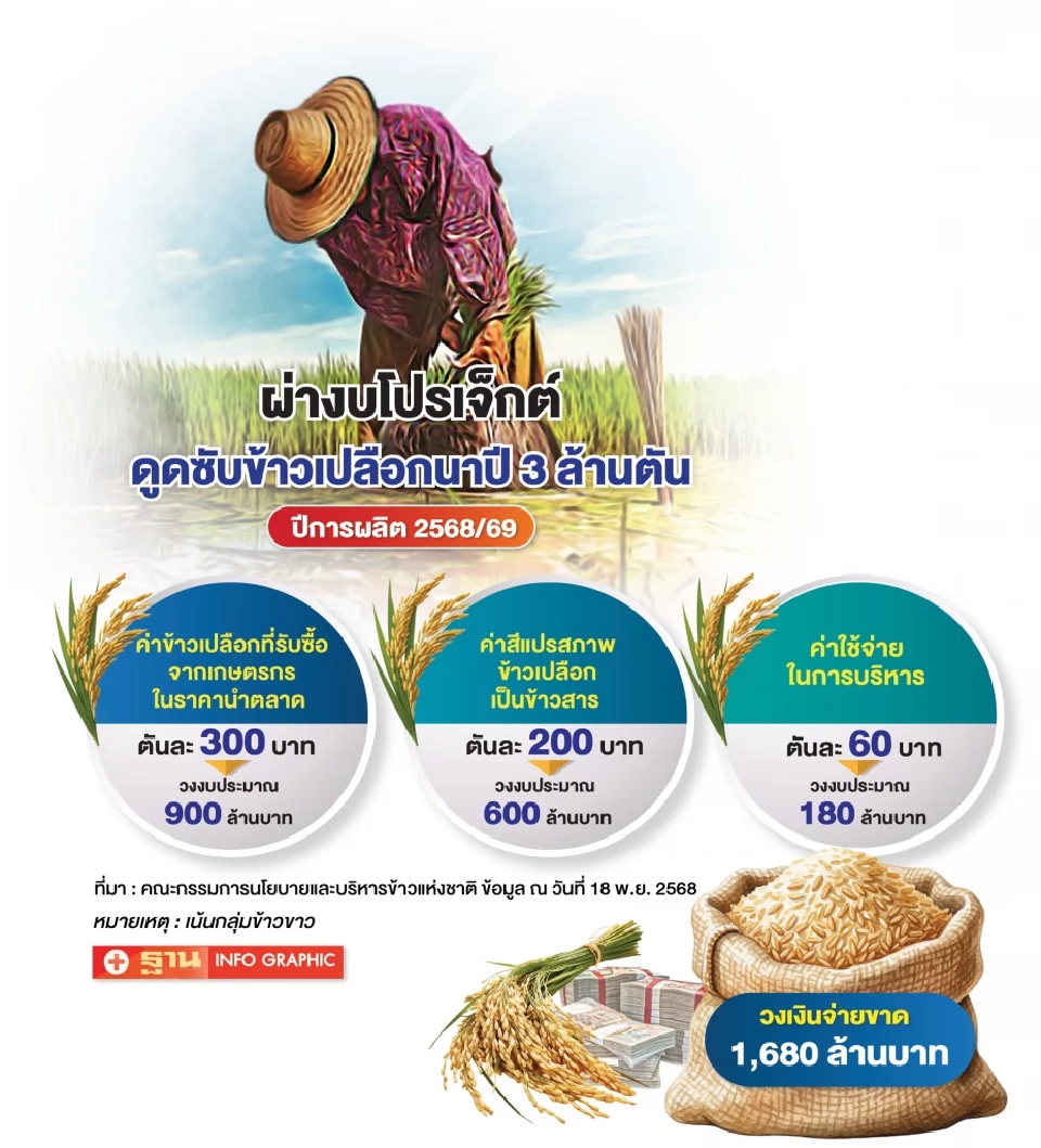 TDRI เตือน “ดูดซับข้าว 3 ล้านตัน” ฉุดส่งออก เปิดช่องทุจริต-ซ้ำรอยจำนำ