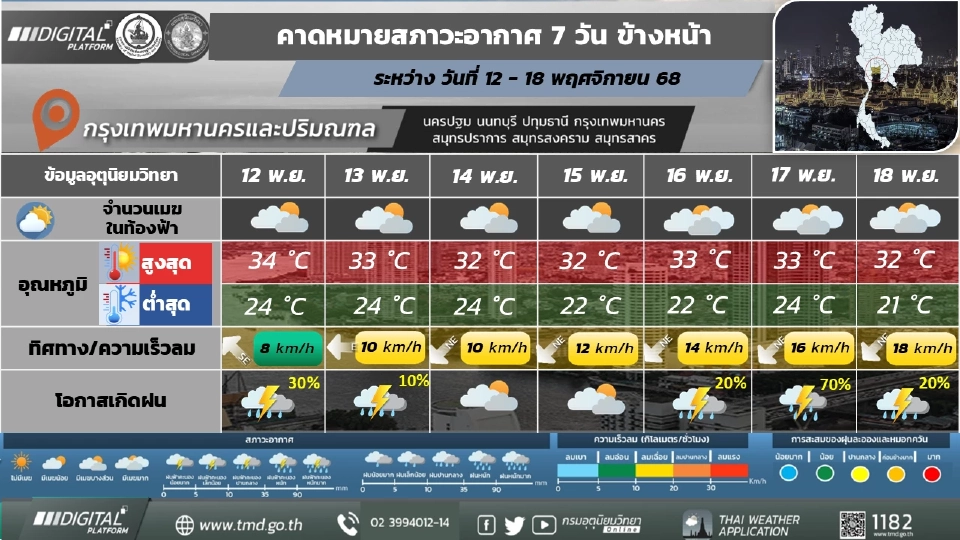 กรุงเทพและปริมณฑล  มีฝนฟ้าคะนองและอุณหภูมิจะลดลงเล็กน้อย