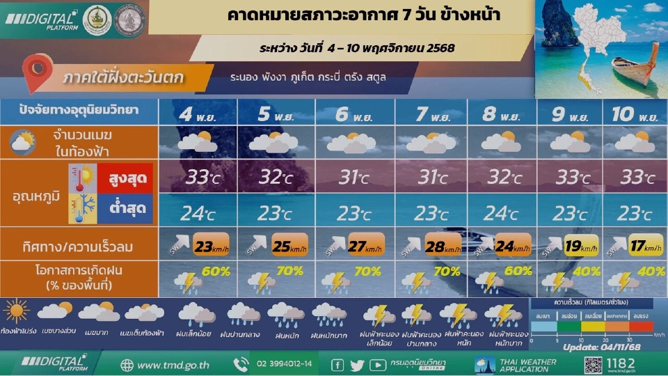 ภาคใต้(ฝั่งตะวันตก) มีฝนฟ้าคะนองและมีฝนตกหนักบางแห่ง