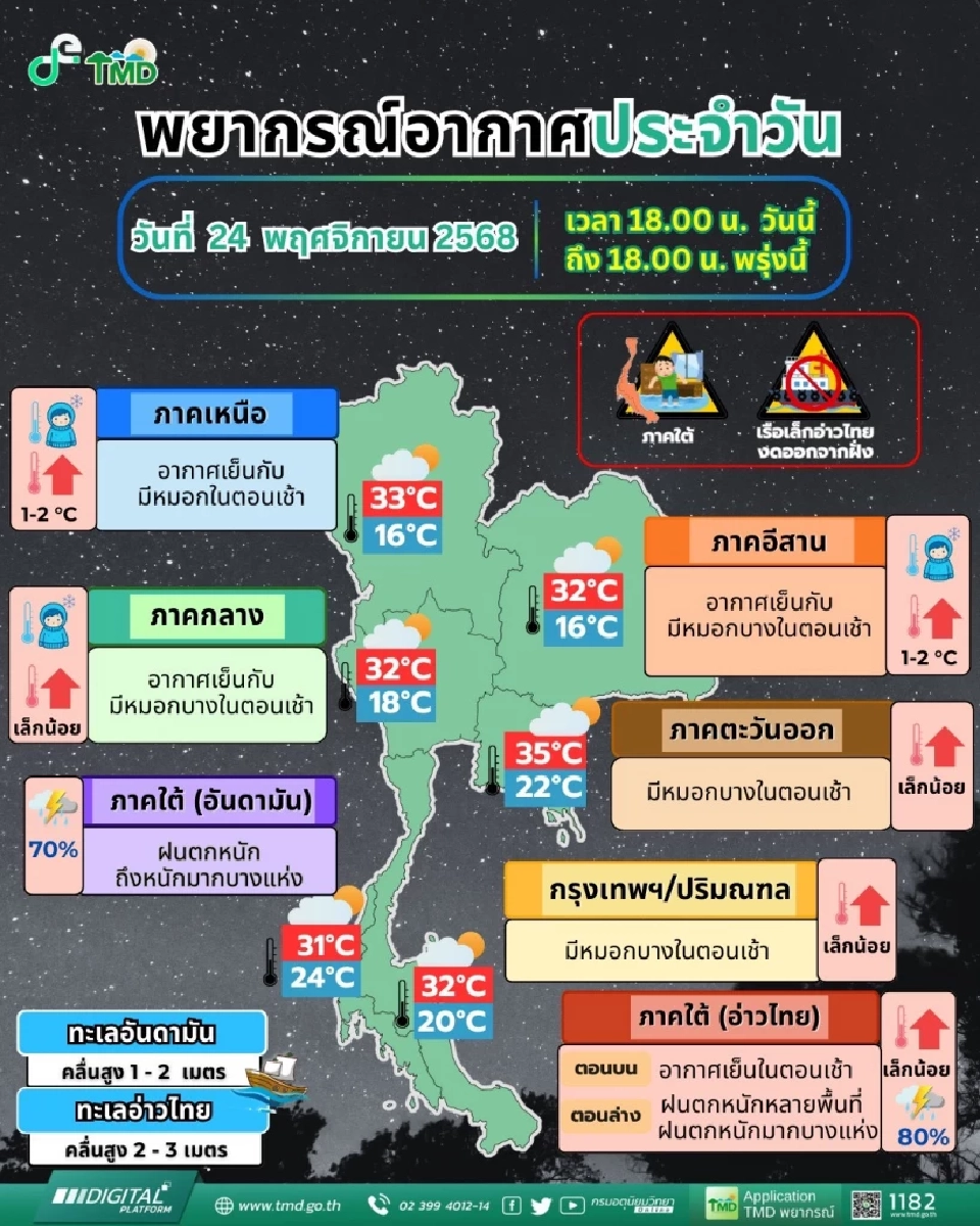 กรมอุตุนิยมวิทยา พยากรณ์อากาศสำหรับประเทศไทย 18:00 น. วันนี้ ถึง 18:00 น. วันพรุ่งนี้