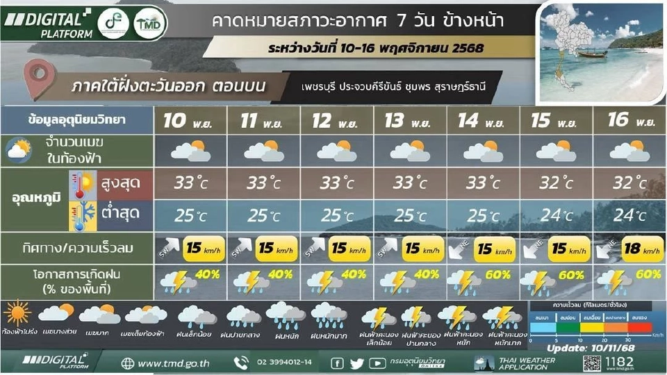 สภาพอากาศวันนี้ -16 พ.ย.ใต้ฝนฟ้าคะนอง ไทยตอนบนฝนลด อากาศเย็น ลมแรง