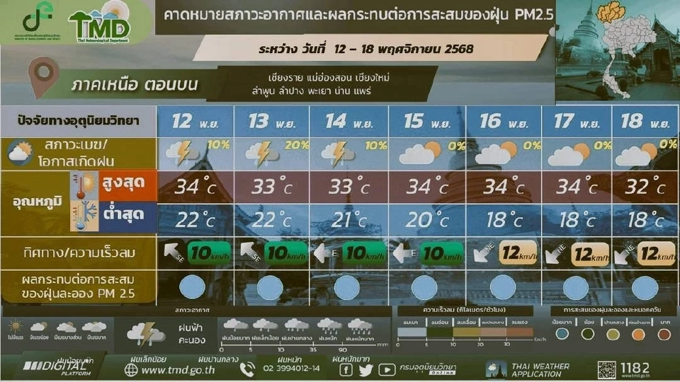 สภาพอากาศวันนี้ -18 พ.ย.มวลอากาศเย็นปะทะ ไทยเตรียมรับลมหนาว
