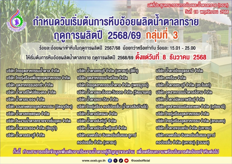 ชาวไร่อ้อยผิดหวัง สอน.ยันมติราคาอ้อย ขั้นต้น 890 บาท ทั่วประเทศ เปิดหีบ 1 ธ.ค. นี้