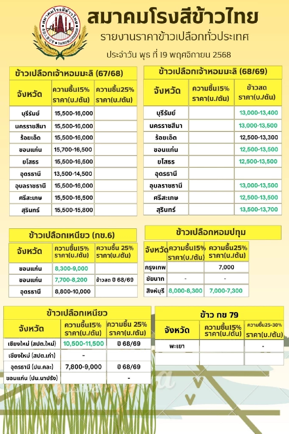 ตลาดข้าวคึกคัก! ‘คนละครึ่งพลัส’ ดันยอดข้าวถุง ทำราคา ข้าวเปลือกทั่วประเทศ พุ่ง