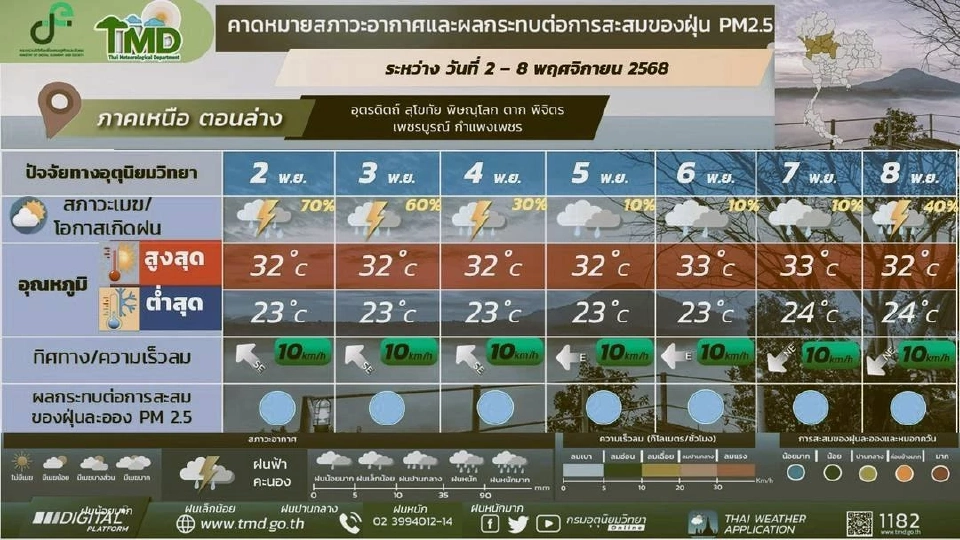 ภาคเหนือ  มีฝนฟ้าคะนอง และมีฝนตกหนักบางแห่ง