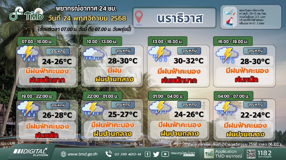 น้ำท่วมใต้ล่าสุด 24 พ.ย.68 เช็กพื้นที่เสี่ยง สภาพอากาศ พยากรณ์ฝน