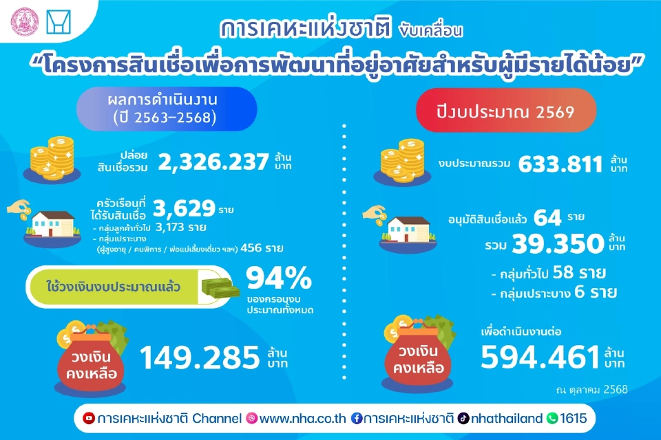 โครงการขับเคลื่อนสินเชื่อเพื่อที่อยู่อาศัยของการเคหะฯ