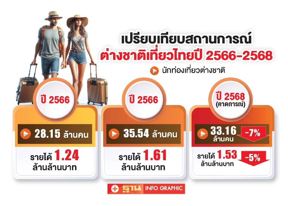 ต่างชาติเที่ยวไทยปี 2568