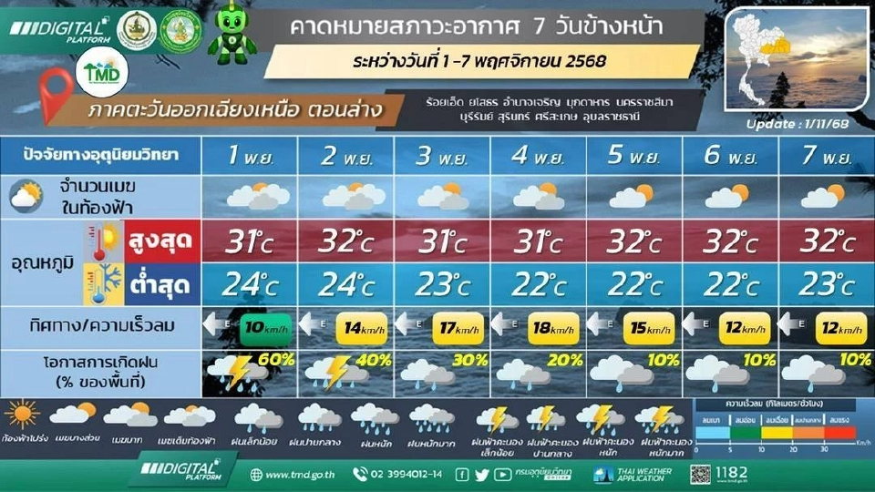 ภาคตะวันออกเฉียงเหนือ วันที่ 1 – 2 พ.ย. 68 มีฝนฟ้าคะนองร้อยละ 40 - 60 ของพื้นที่ และมีฝนตกหนักบางแห่ง
